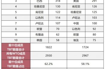 2022년 1~3분기 TBT 통보 분석, 우간다, 미국 등 수출기업 주목해주세요